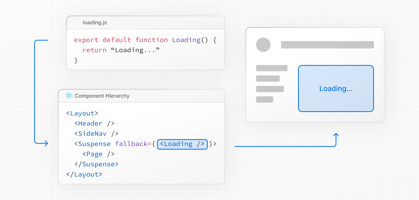 loading.js가 layout.js와 page.js 사이에서 Suspense 바운더리를 형성하는 구조