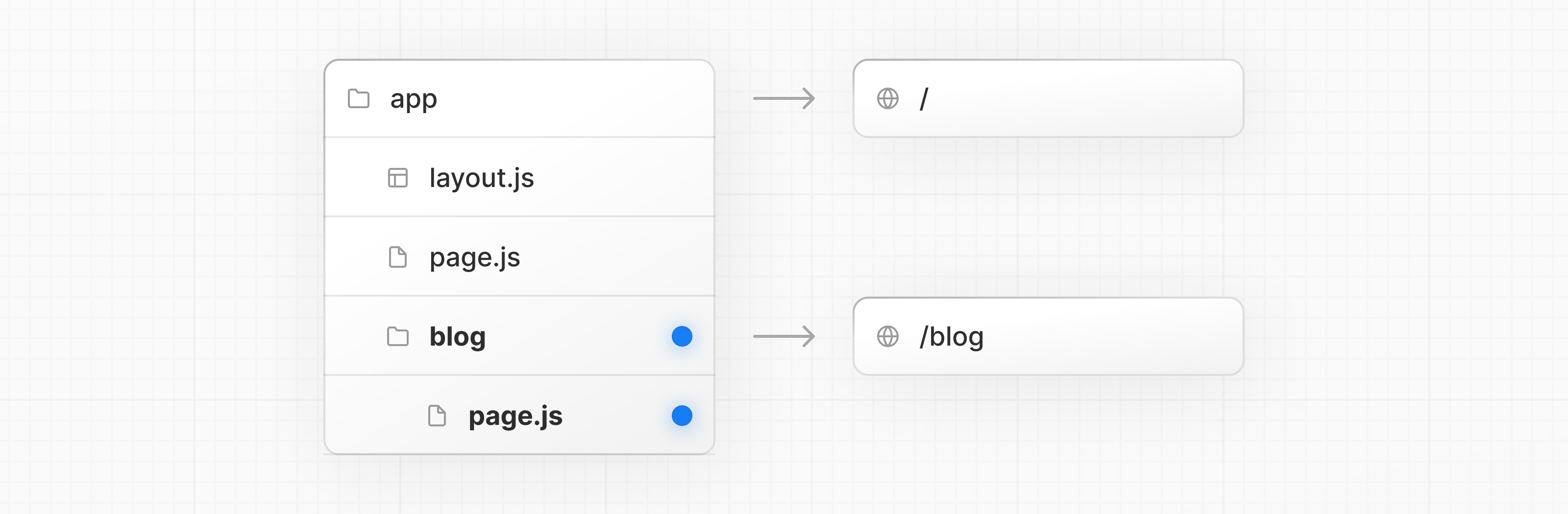 blog 폴더와 page.js 파일이 있는 파일 계층 구조