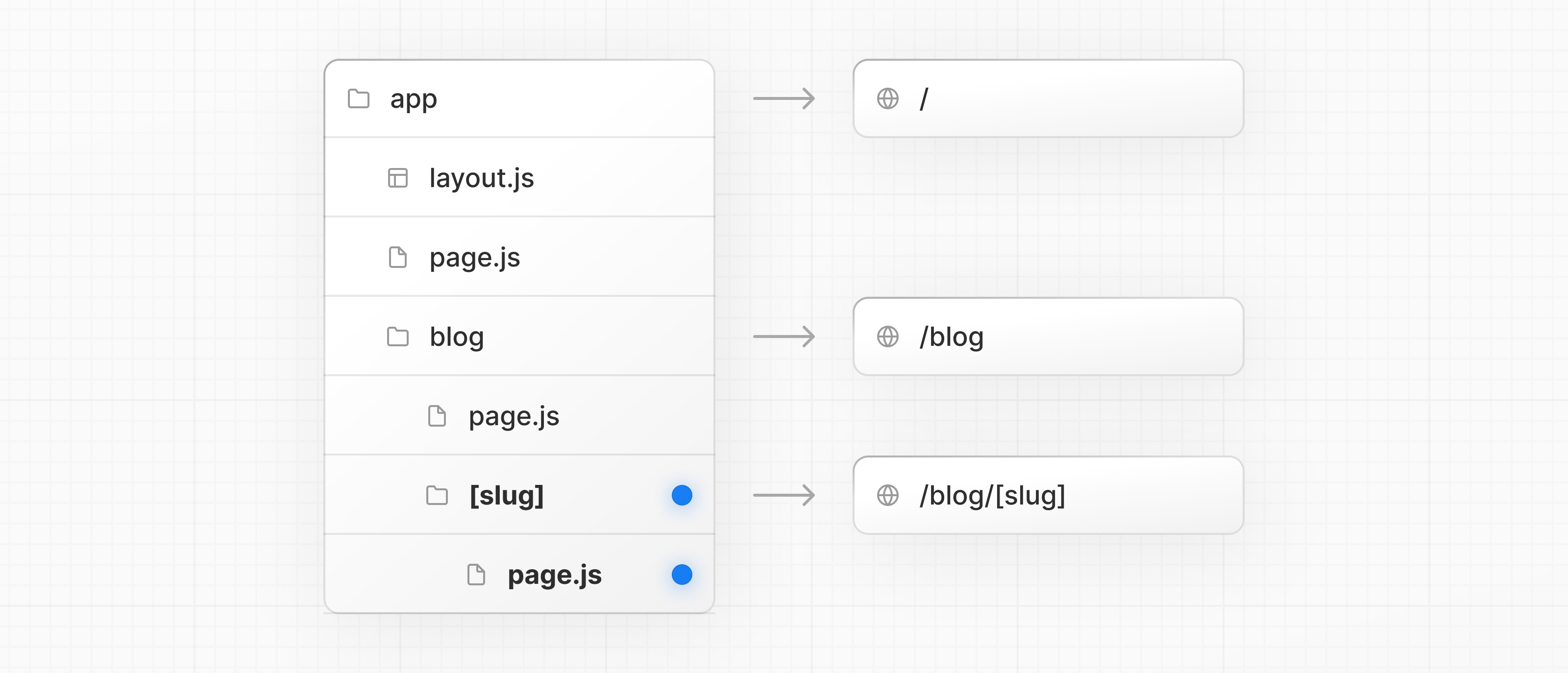 blog 폴더 안에 중첩된 slug 폴더와 page.js 파일이 있는 파일 계층 구조