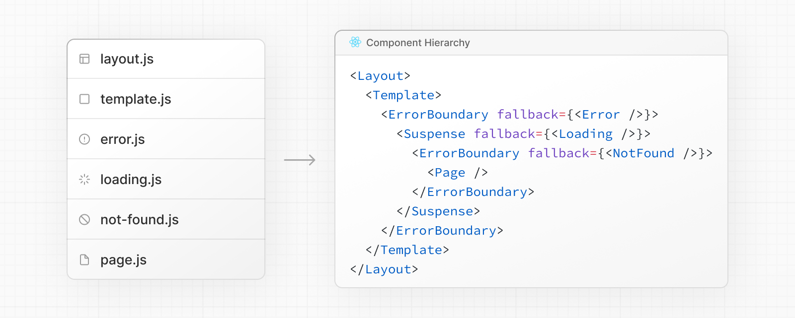 layout.js, template.js, error.js, loading.js, not-found.js, page.js가 오른쪽의 중첩된 컴포넌트 트리(Layout > Template > ErrorBoundary > Suspense > ErrorBoundary > Page)로 대응되는 구조