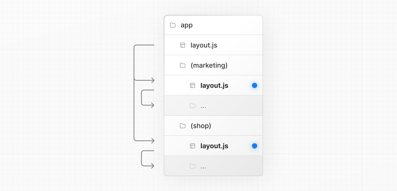 app 루트 레이아웃 안에서 (marketing)과 (shop)이 각자의 layout.js를 갖는 예시